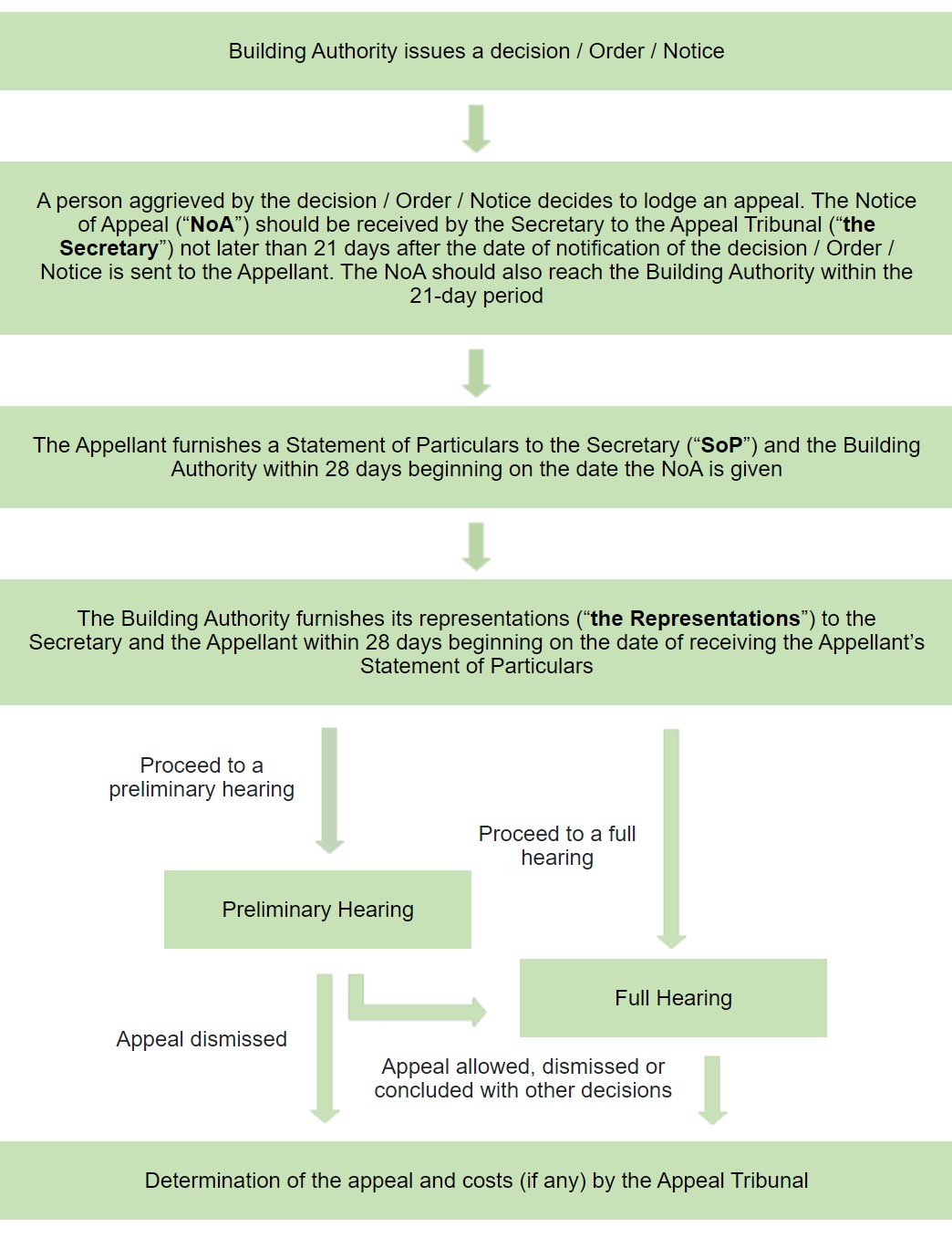 A Flowchart for General Appeal Procedures