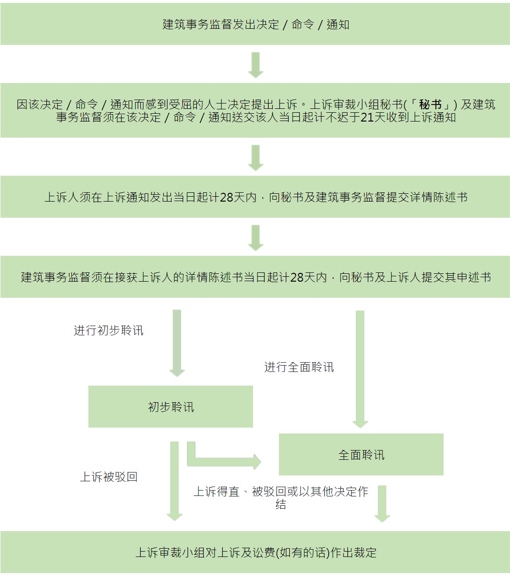 一般上诉程序的流程图