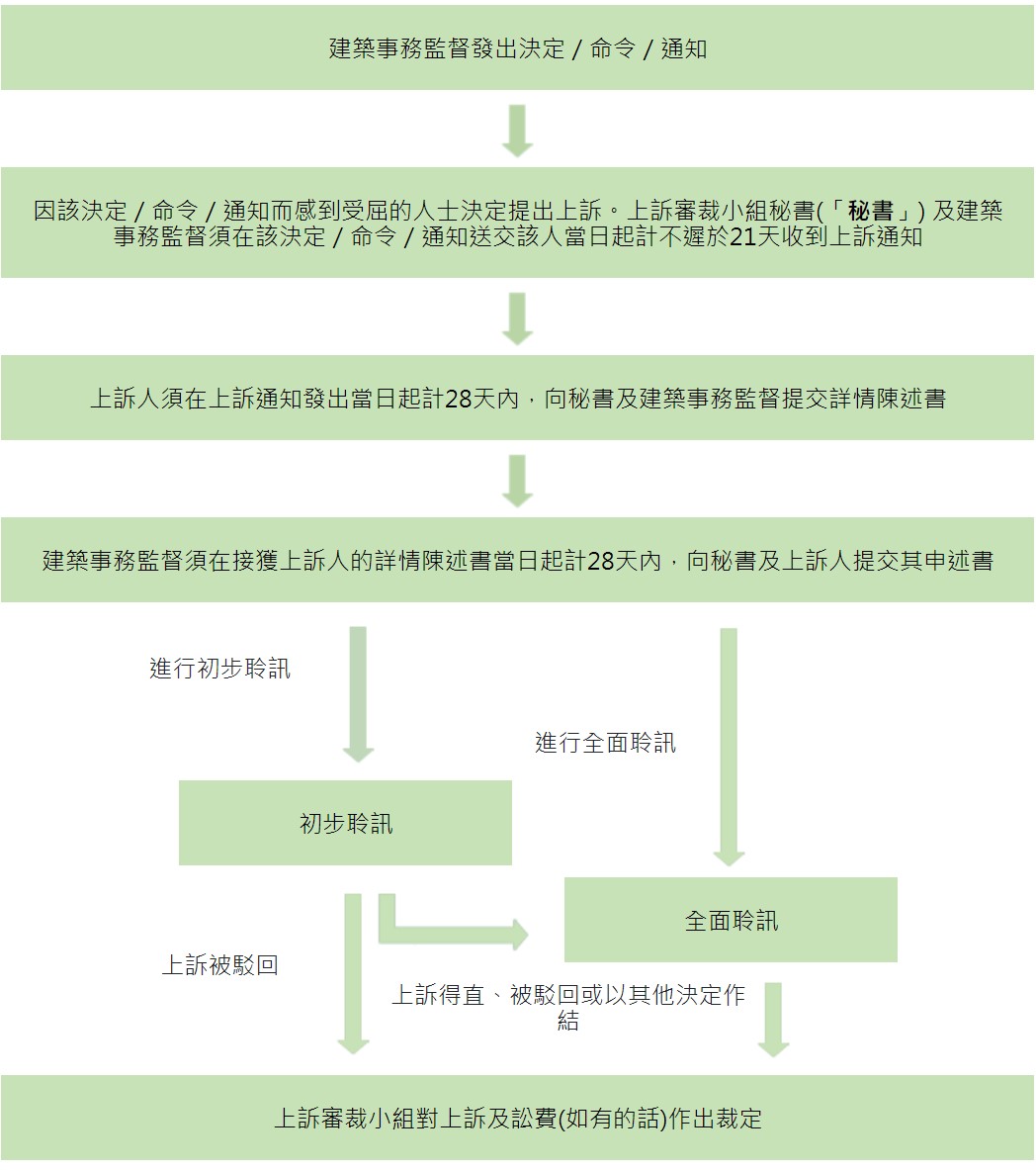 一般上訴程序的流程圖