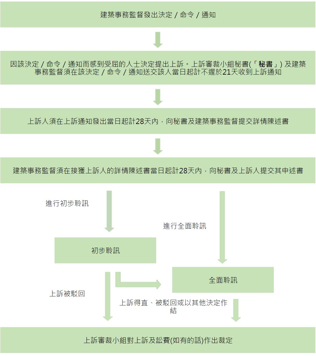 一般上訴程序的流程圖